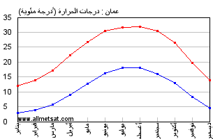 عمان درجة الاردن في الحرارة طقس عمان