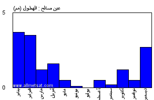 مناخ عين صالح الجزائر