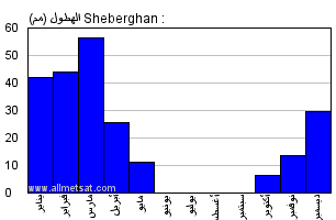 مناخ Sheberghan أفغانستان