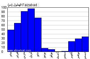 مناخ Faizabad أفغانستان