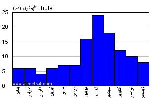 مناخ Thule قاعدة ثول الجوية جرينلاند