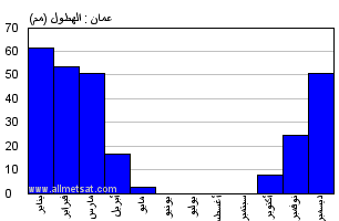 درجة الحرارة في عمان الاردن