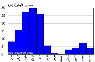 مناخ باميان أفغانستان