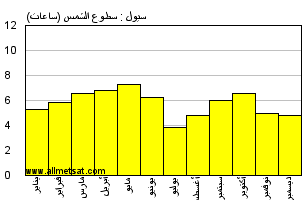 كود مطار سيول كوريا الجنوبية ٢٠١٩