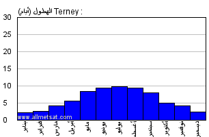 مناخ : Terney, , روسيا